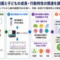 腸内細菌と子供の成長・行動特性の関連を調べる研究