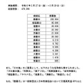 最高気温が40度以上の日の名称に関するアンケート結果