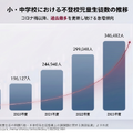 不登校児童生徒数遷移