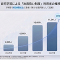 出席扱い制度利用者数