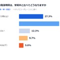 夏休みの勉強時間は学期級と比べてどうなるか