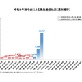 熱中症による救急搬送状況（週別推移）