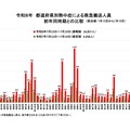 都道府県別熱中症による救急搬送人員 前年同時期との比較（直近週：7月13日から7月19日）