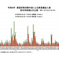 都道府県別熱中症による救急搬送人員 前年同時期との比較（累計：5月1日から7月19日）