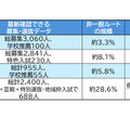 難関大学の入学者に占める一般選抜と非一般選抜の割合　なんぷろより提供いただいた情報をもとに編集部作成