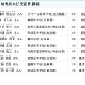 参加者および受賞者詳細