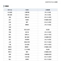 第108回全国高等学校野球選手権大会 代表校