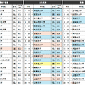 『知っている大学ランキング』上位20位