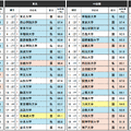 『知っている大学ランキング』上位20位