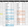 『志願したい大学ランキング』上位20位