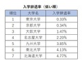旧7帝大人気ランキング2026「入学辞退率（低い順）」
