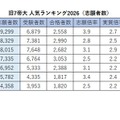 旧7帝大人気ランキング2026「志願者数」