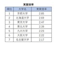 旧7帝大人気ランキング2026「実質倍率」
