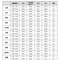 令和8年度夏の観察期間中の日没、天文薄明の終わりおよび月の条件