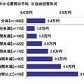 お盆の帰省でかかる費用の平均