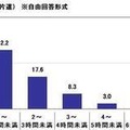 お盆に車で帰省する際の移動時間　平均は1時間45分