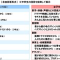 将来なりたい職業を選択した理由（中学生）