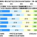将来、マイカーをもちたいか