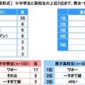 自分のまわりで流行っている言葉