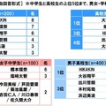 中高生が“友達になってほしい”と思う有名人