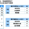 中高生が“将来のことを相談したい”と思う有名人