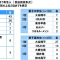 中高生が“将来、こういう大人になりたい”と思う有名人