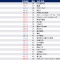 【男性】2028年卒 夏期 人気企業ランキング（1位～50位抜粋）