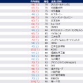 【男性】2028年卒 夏期 人気企業ランキング（50位～100位抜粋）