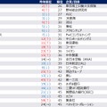 【女性】2028年卒 夏期 人気企業ランキング（1位～45位抜粋）