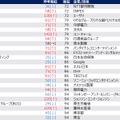 【女性】2028年卒 夏期 人気企業ランキング（45位～100位抜粋）
