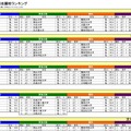 希望分野中分類別志願校ランキング（一部）