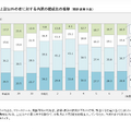 上記以外の者に対する内訳の構成比の推移