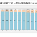卒業者総数に対する高等学校等への課程別進学者の構成比の推移