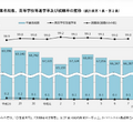 卒業者総数、高等学校等進学率および就職率の推移