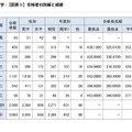 合格者の詳細と成績