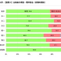 合格者の現役・既卒割合（前期科類別）