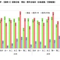 前期日程　現役・既卒合格率（合格者数／志願者数）