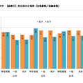 男女別の合格率（合格者数／志願者数）