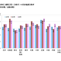 前期日程＜合格者＞の出身地別合格率（合格者数／志願者数）
