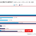 内々定・内定を得たい時期