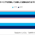 低学年時（大学1・2年次）に将来のキャリアを意識して活動した経験