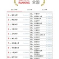 大学人気ランキング全国版（7月31日集計）国立大学