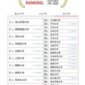 大学人気ランキング全国版（7月31日集計）私立大学