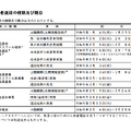 入学者選抜の種類および期日