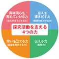 探究型学習の系統図