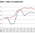 合格者に占める現役生の割合