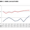 合格者に占める女子の割合