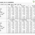 入学までにかかった費用・国公立（専攻・住まい別）