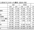 入学までにかかった費用（住まい別）