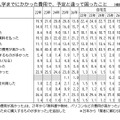 受験から入学までにかかった費用で、予定と違って困ったこと